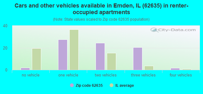Cars and other vehicles available in Emden, IL (62635) in renter-occupied apartments