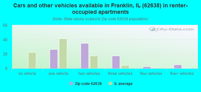 Cars and other vehicles available in Franklin, IL (62638) in renter-occupied apartments