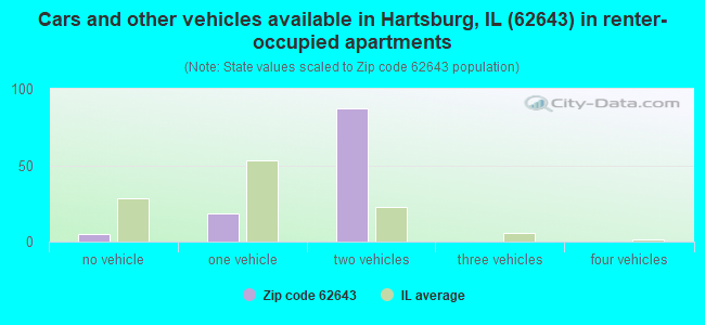 Cars and other vehicles available in Hartsburg, IL (62643) in renter-occupied apartments