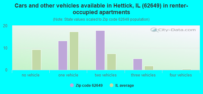 Cars and other vehicles available in Hettick, IL (62649) in renter-occupied apartments