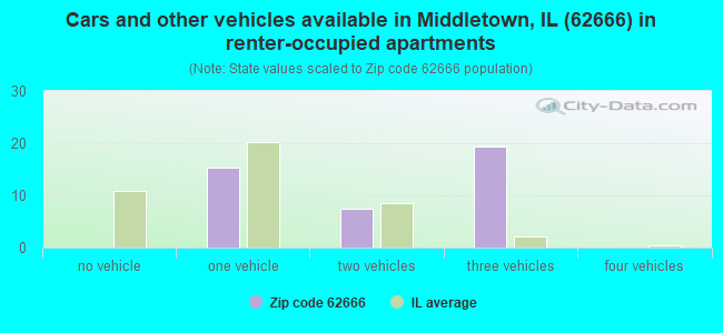 Cars and other vehicles available in Middletown, IL (62666) in renter-occupied apartments