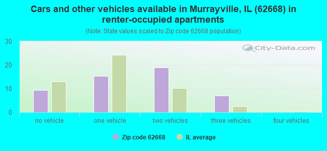 Cars and other vehicles available in Murrayville, IL (62668) in renter-occupied apartments