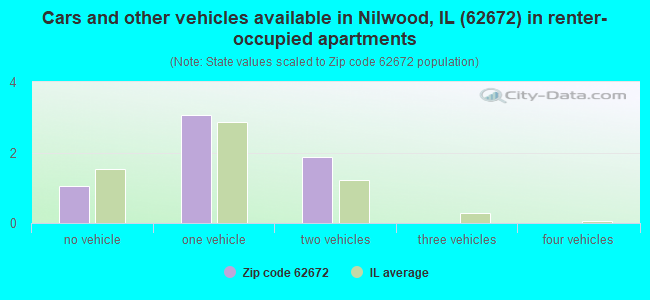 Cars and other vehicles available in Nilwood, IL (62672) in renter-occupied apartments