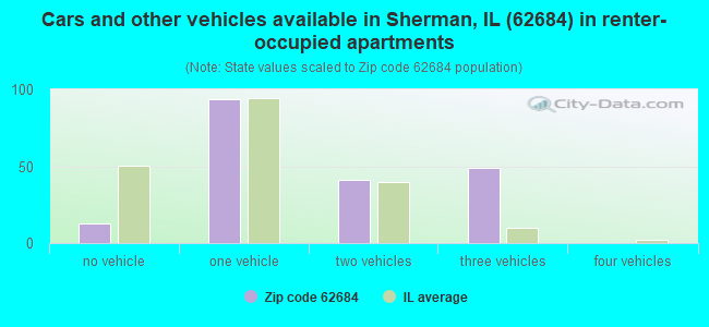 Cars and other vehicles available in Sherman, IL (62684) in renter-occupied apartments