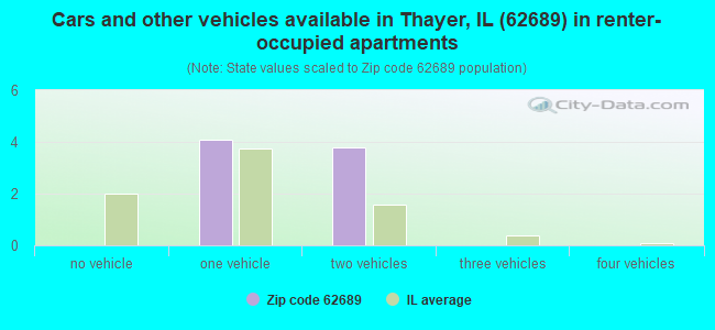 Cars and other vehicles available in Thayer, IL (62689) in renter-occupied apartments