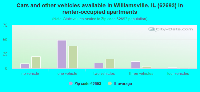 Cars and other vehicles available in Williamsville, IL (62693) in renter-occupied apartments