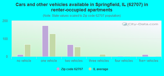 Cars and other vehicles available in Springfield, IL (62707) in renter-occupied apartments