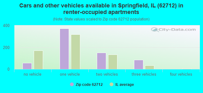 Cars and other vehicles available in Springfield, IL (62712) in renter-occupied apartments