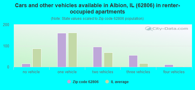 Cars and other vehicles available in Albion, IL (62806) in renter-occupied apartments