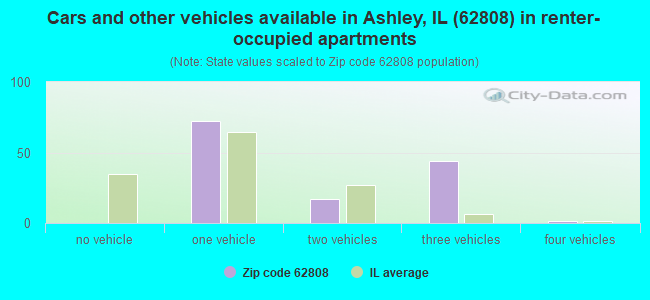 Cars and other vehicles available in Ashley, IL (62808) in renter-occupied apartments
