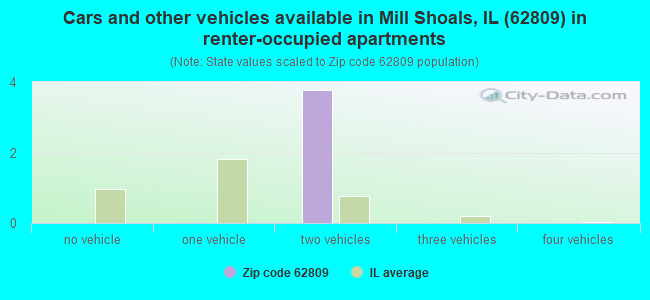 Cars and other vehicles available in Mill Shoals, IL (62809) in renter-occupied apartments