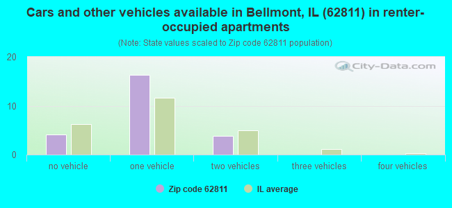 Cars and other vehicles available in Bellmont, IL (62811) in renter-occupied apartments
