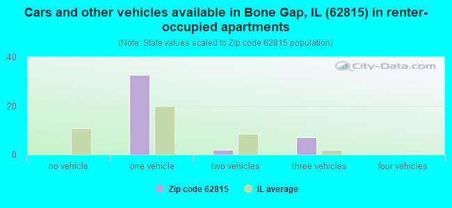 Cars and other vehicles available in Bone Gap, IL (62815) in renter-occupied apartments