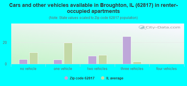 Cars and other vehicles available in Broughton, IL (62817) in renter-occupied apartments