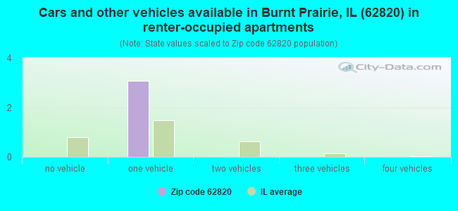 Cars and other vehicles available in Burnt Prairie, IL (62820) in renter-occupied apartments