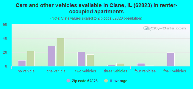 Cars and other vehicles available in Cisne, IL (62823) in renter-occupied apartments