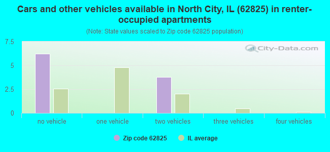 Cars and other vehicles available in North City, IL (62825) in renter-occupied apartments