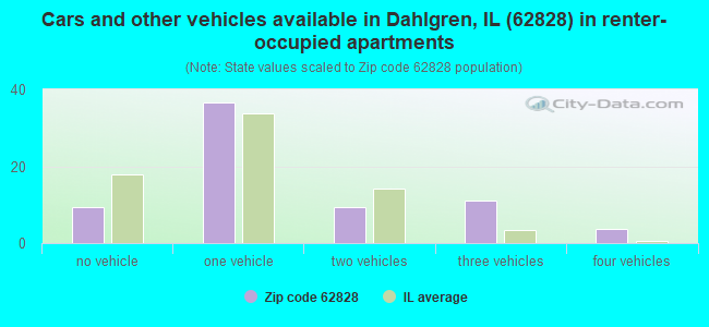 Cars and other vehicles available in Dahlgren, IL (62828) in renter-occupied apartments
