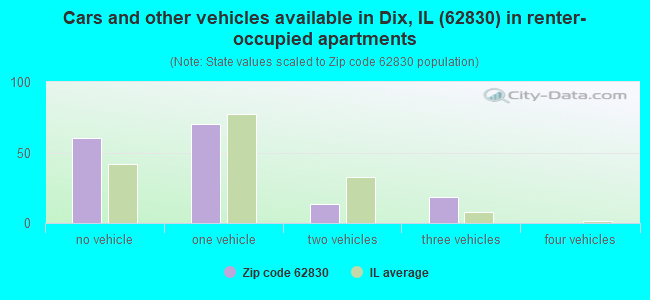 Cars and other vehicles available in Dix, IL (62830) in renter-occupied apartments