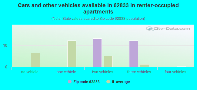 Cars and other vehicles available in 62833 in renter-occupied apartments