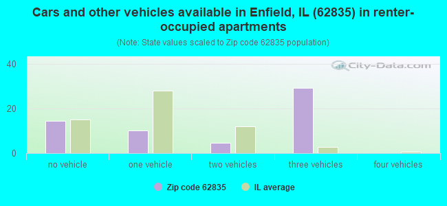 Cars and other vehicles available in Enfield, IL (62835) in renter-occupied apartments