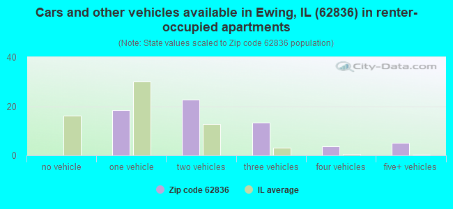 Cars and other vehicles available in Ewing, IL (62836) in renter-occupied apartments