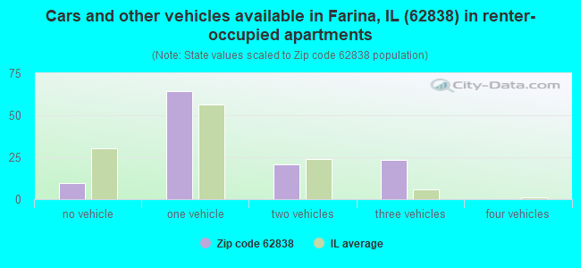 Cars and other vehicles available in Farina, IL (62838) in renter-occupied apartments