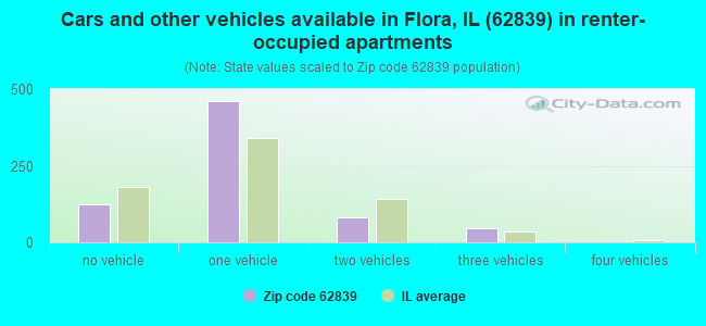 Cars and other vehicles available in Flora, IL (62839) in renter-occupied apartments