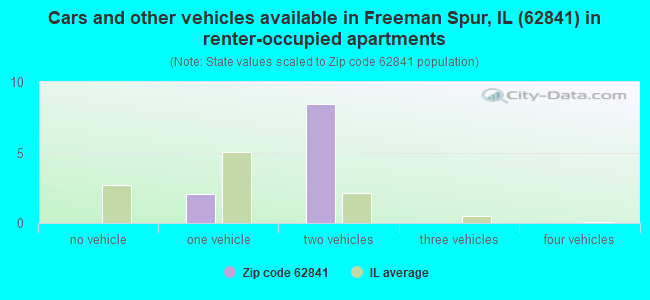 Cars and other vehicles available in Freeman Spur, IL (62841) in renter-occupied apartments