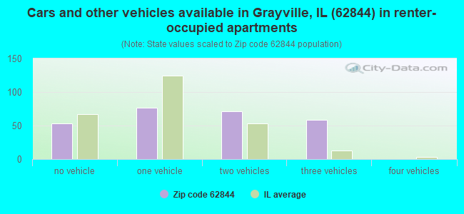 Cars and other vehicles available in Grayville, IL (62844) in renter-occupied apartments