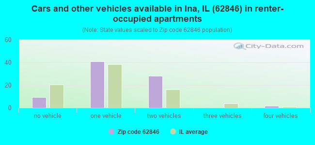 Cars and other vehicles available in Ina, IL (62846) in renter-occupied apartments