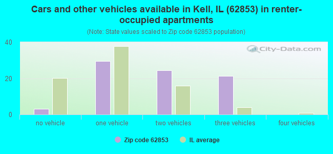 Cars and other vehicles available in Kell, IL (62853) in renter-occupied apartments