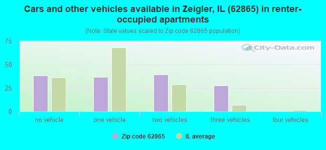 Cars and other vehicles available in Zeigler, IL (62865) in renter-occupied apartments