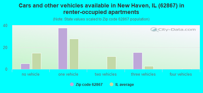 Cars and other vehicles available in New Haven, IL (62867) in renter-occupied apartments