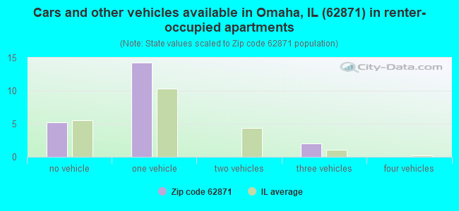 Cars and other vehicles available in Omaha, IL (62871) in renter-occupied apartments