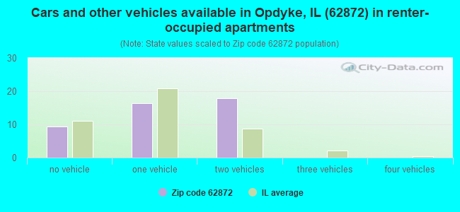 Cars and other vehicles available in Opdyke, IL (62872) in renter-occupied apartments