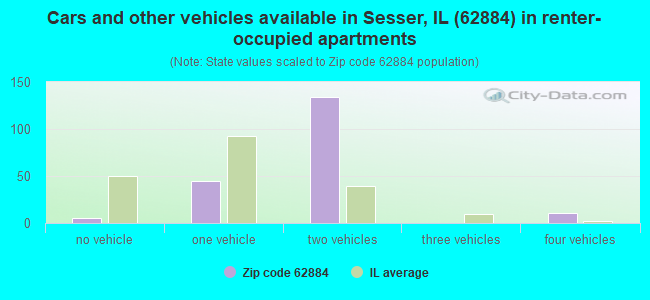 Cars and other vehicles available in Sesser, IL (62884) in renter-occupied apartments