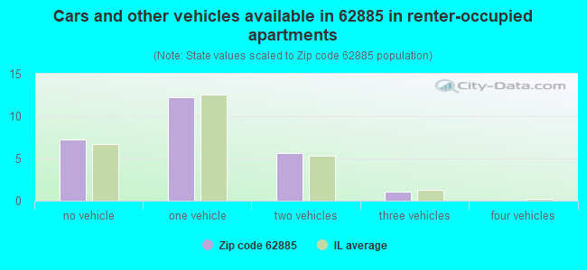 Cars and other vehicles available in 62885 in renter-occupied apartments
