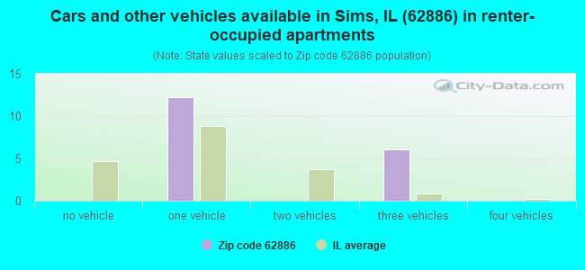 Cars and other vehicles available in Sims, IL (62886) in renter-occupied apartments