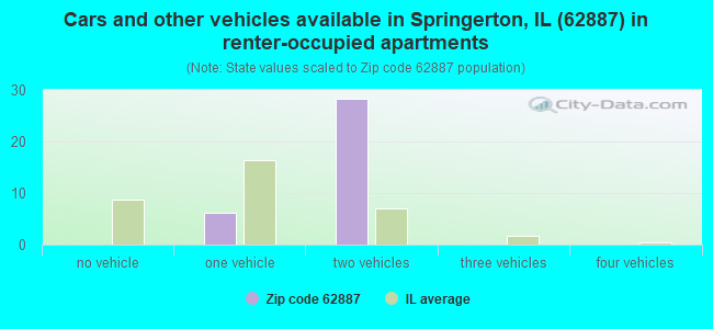 Cars and other vehicles available in Springerton, IL (62887) in renter-occupied apartments