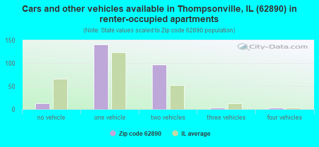 Cars and other vehicles available in Thompsonville, IL (62890) in renter-occupied apartments