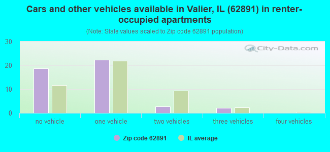 Cars and other vehicles available in Valier, IL (62891) in renter-occupied apartments