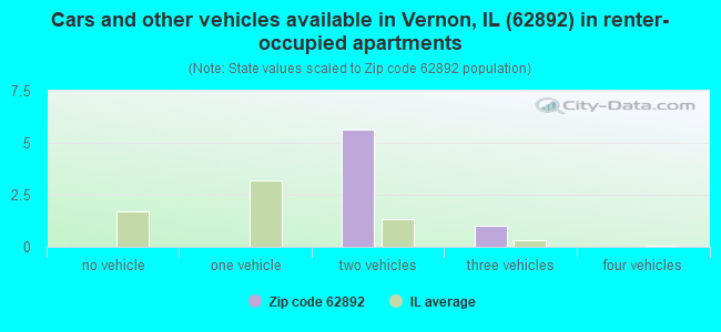 Cars and other vehicles available in Vernon, IL (62892) in renter-occupied apartments
