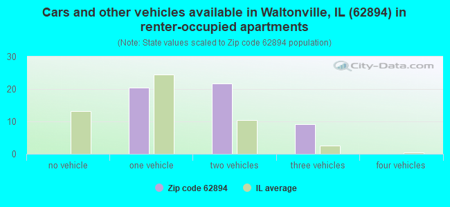 Cars and other vehicles available in Waltonville, IL (62894) in renter-occupied apartments