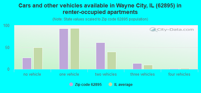Cars and other vehicles available in Wayne City, IL (62895) in renter-occupied apartments