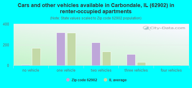 Cars and other vehicles available in Carbondale, IL (62902) in renter-occupied apartments