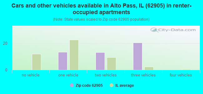 Cars and other vehicles available in Alto Pass, IL (62905) in renter-occupied apartments