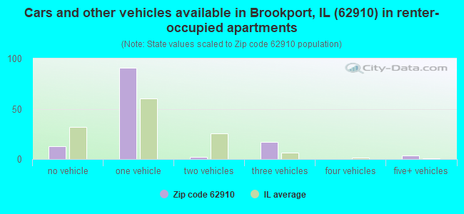 Cars and other vehicles available in Brookport, IL (62910) in renter-occupied apartments