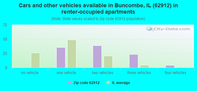 Cars and other vehicles available in Buncombe, IL (62912) in renter-occupied apartments