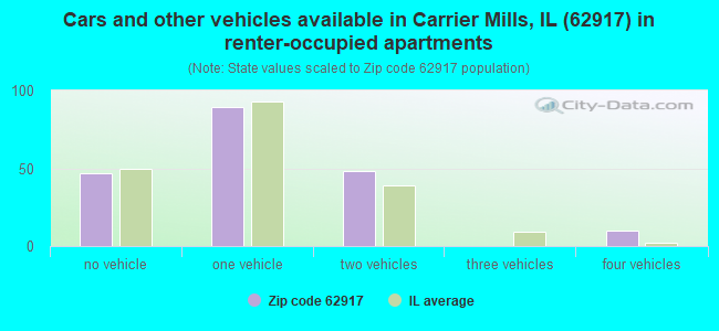 Cars and other vehicles available in Carrier Mills, IL (62917) in renter-occupied apartments
